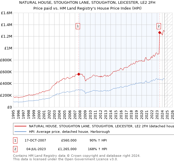 NATURAL HOUSE, STOUGHTON LANE, STOUGHTON, LEICESTER, LE2 2FH: Price paid vs HM Land Registry's House Price Index