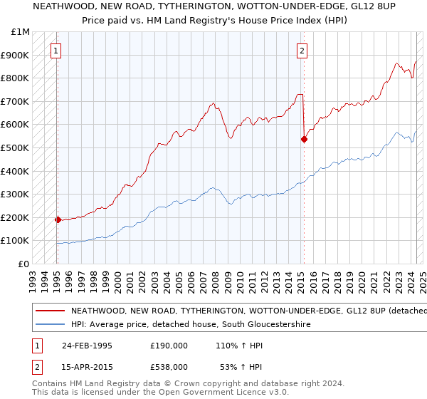 NEATHWOOD, NEW ROAD, TYTHERINGTON, WOTTON-UNDER-EDGE, GL12 8UP: Price paid vs HM Land Registry's House Price Index