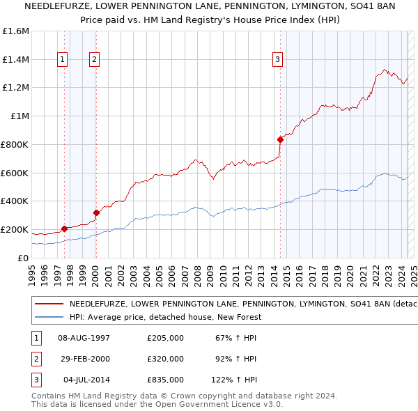 NEEDLEFURZE, LOWER PENNINGTON LANE, PENNINGTON, LYMINGTON, SO41 8AN: Price paid vs HM Land Registry's House Price Index