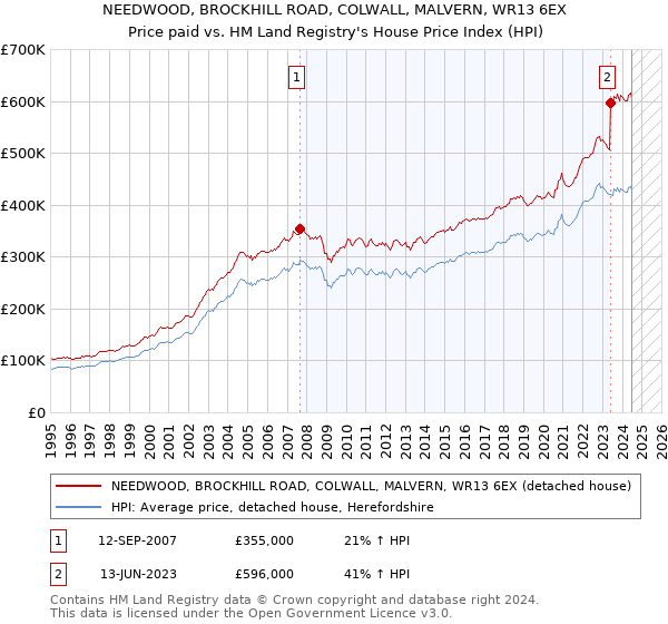 NEEDWOOD, BROCKHILL ROAD, COLWALL, MALVERN, WR13 6EX: Price paid vs HM Land Registry's House Price Index