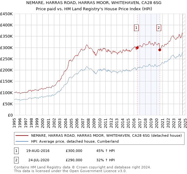 NEMARE, HARRAS ROAD, HARRAS MOOR, WHITEHAVEN, CA28 6SG: Price paid vs HM Land Registry's House Price Index