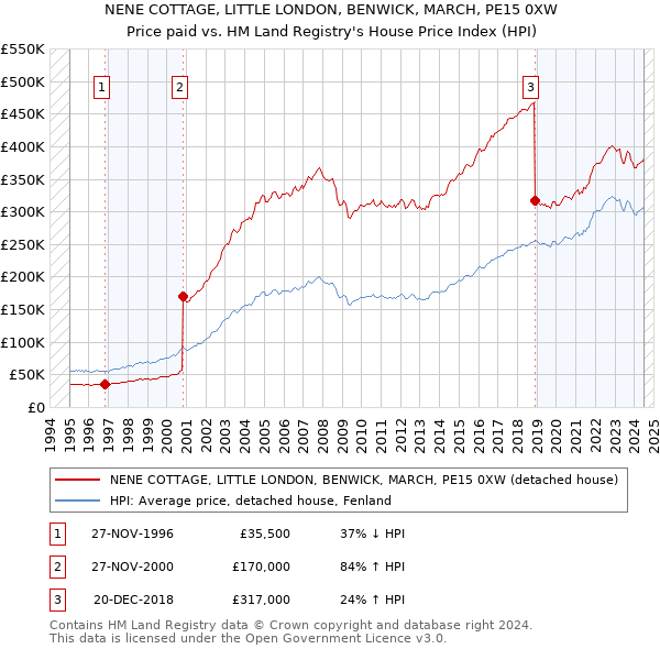 NENE COTTAGE, LITTLE LONDON, BENWICK, MARCH, PE15 0XW: Price paid vs HM Land Registry's House Price Index