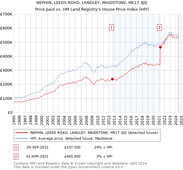 NEPHIN, LEEDS ROAD, LANGLEY, MAIDSTONE, ME17 3JQ: Price paid vs HM Land Registry's House Price Index