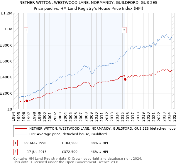 NETHER WITTON, WESTWOOD LANE, NORMANDY, GUILDFORD, GU3 2ES: Price paid vs HM Land Registry's House Price Index