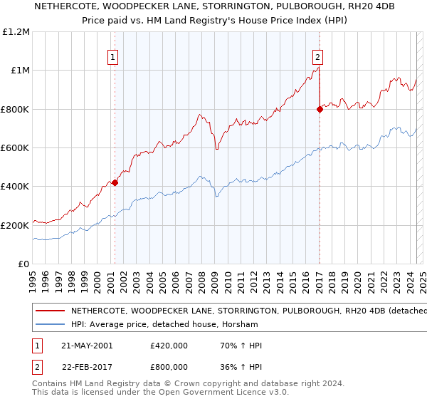 NETHERCOTE, WOODPECKER LANE, STORRINGTON, PULBOROUGH, RH20 4DB: Price paid vs HM Land Registry's House Price Index