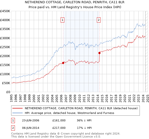 NETHEREND COTTAGE, CARLETON ROAD, PENRITH, CA11 8LR: Price paid vs HM Land Registry's House Price Index