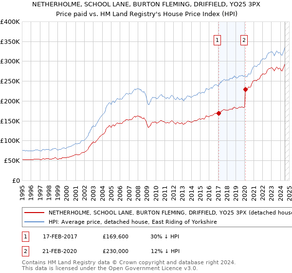 NETHERHOLME, SCHOOL LANE, BURTON FLEMING, DRIFFIELD, YO25 3PX: Price paid vs HM Land Registry's House Price Index