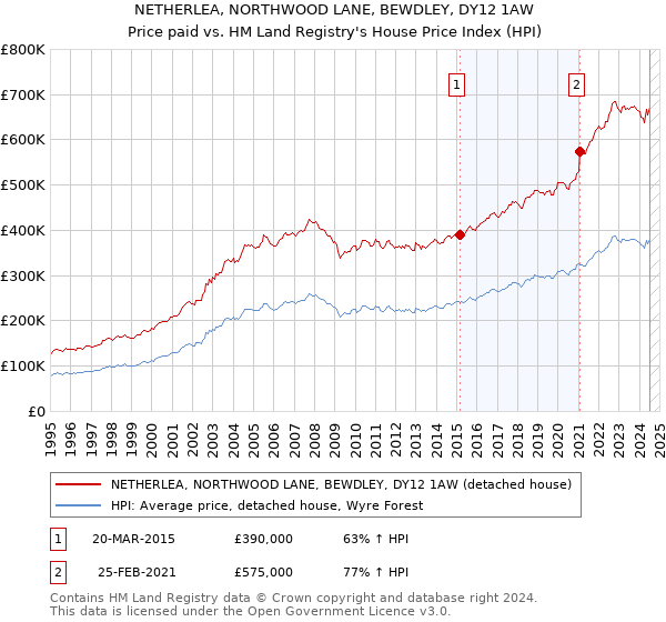 NETHERLEA, NORTHWOOD LANE, BEWDLEY, DY12 1AW: Price paid vs HM Land Registry's House Price Index