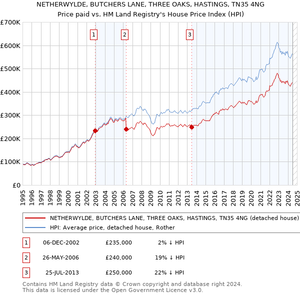 NETHERWYLDE, BUTCHERS LANE, THREE OAKS, HASTINGS, TN35 4NG: Price paid vs HM Land Registry's House Price Index