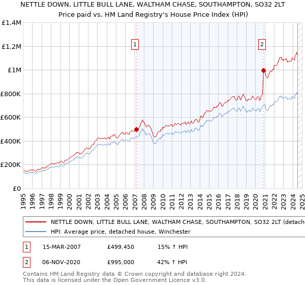 NETTLE DOWN, LITTLE BULL LANE, WALTHAM CHASE, SOUTHAMPTON, SO32 2LT: Price paid vs HM Land Registry's House Price Index