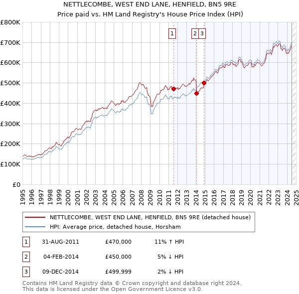 NETTLECOMBE, WEST END LANE, HENFIELD, BN5 9RE: Price paid vs HM Land Registry's House Price Index