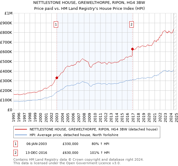 NETTLESTONE HOUSE, GREWELTHORPE, RIPON, HG4 3BW: Price paid vs HM Land Registry's House Price Index