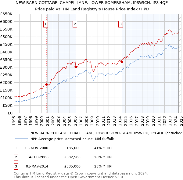 NEW BARN COTTAGE, CHAPEL LANE, LOWER SOMERSHAM, IPSWICH, IP8 4QE: Price paid vs HM Land Registry's House Price Index