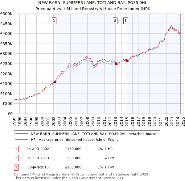 NEW BARN, SUMMERS LANE, TOTLAND BAY, PO39 0HL: Price paid vs HM Land Registry's House Price Index