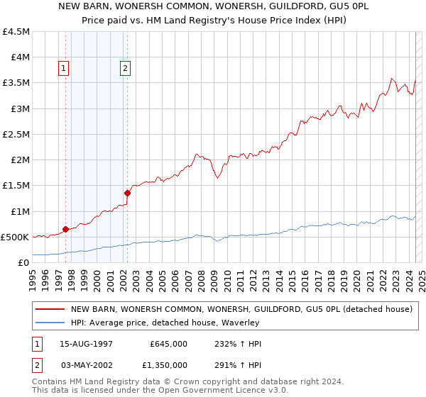 NEW BARN, WONERSH COMMON, WONERSH, GUILDFORD, GU5 0PL: Price paid vs HM Land Registry's House Price Index