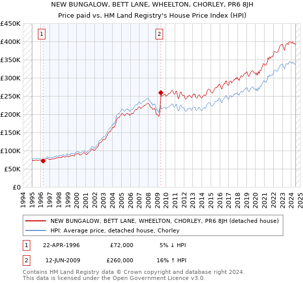 NEW BUNGALOW, BETT LANE, WHEELTON, CHORLEY, PR6 8JH: Price paid vs HM Land Registry's House Price Index