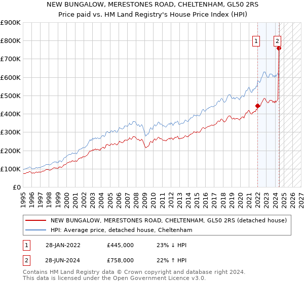 NEW BUNGALOW, MERESTONES ROAD, CHELTENHAM, GL50 2RS: Price paid vs HM Land Registry's House Price Index