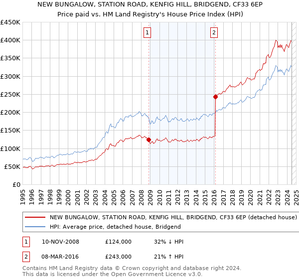 NEW BUNGALOW, STATION ROAD, KENFIG HILL, BRIDGEND, CF33 6EP: Price paid vs HM Land Registry's House Price Index