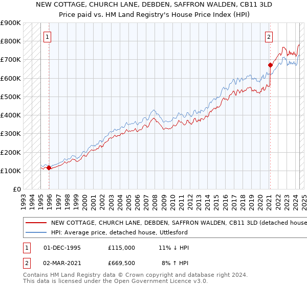 NEW COTTAGE, CHURCH LANE, DEBDEN, SAFFRON WALDEN, CB11 3LD: Price paid vs HM Land Registry's House Price Index