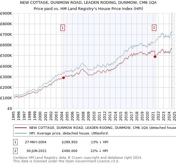 NEW COTTAGE, DUNMOW ROAD, LEADEN RODING, DUNMOW, CM6 1QA: Price paid vs HM Land Registry's House Price Index