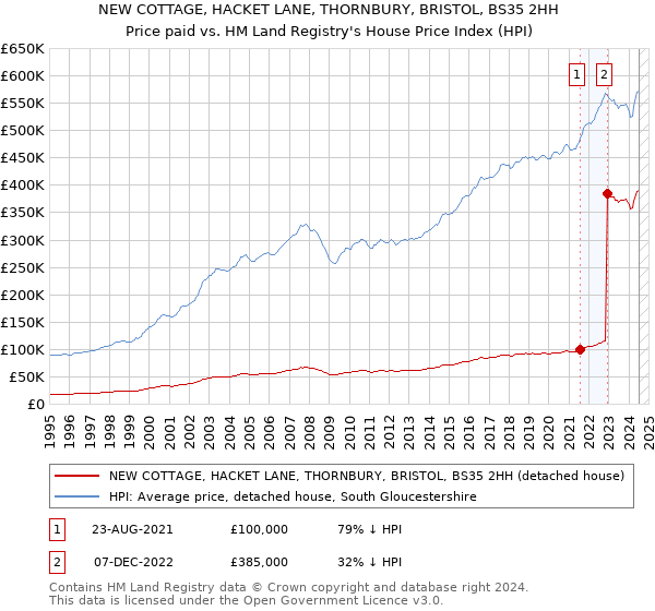 NEW COTTAGE, HACKET LANE, THORNBURY, BRISTOL, BS35 2HH: Price paid vs HM Land Registry's House Price Index