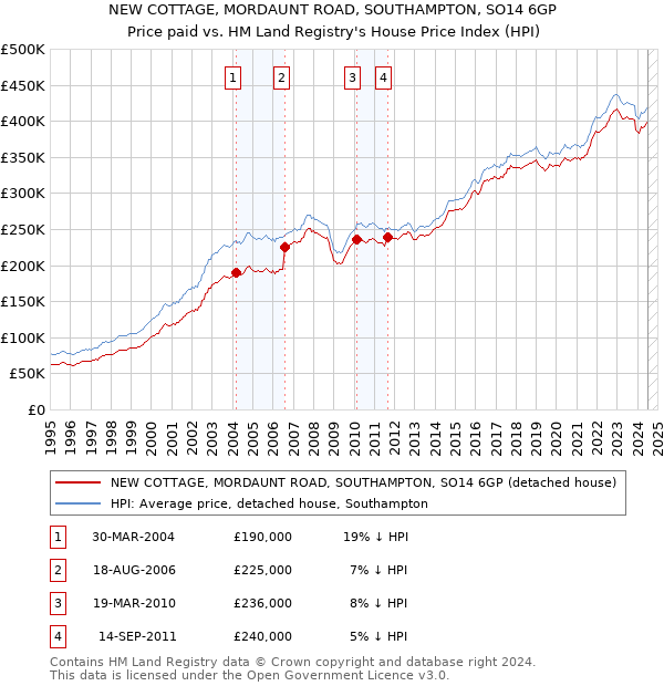 NEW COTTAGE, MORDAUNT ROAD, SOUTHAMPTON, SO14 6GP: Price paid vs HM Land Registry's House Price Index