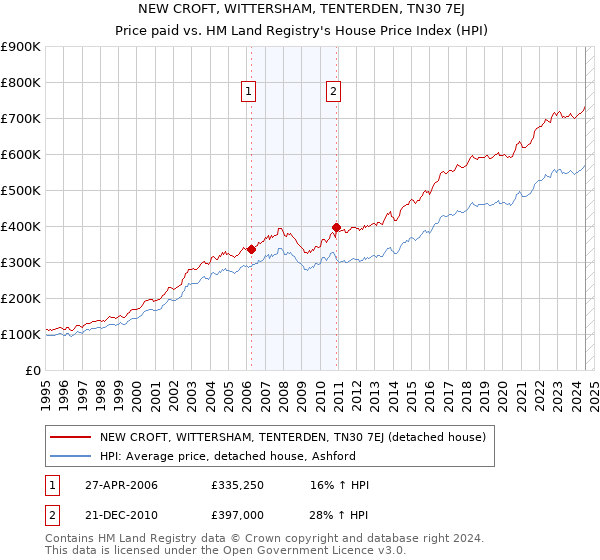 NEW CROFT, WITTERSHAM, TENTERDEN, TN30 7EJ: Price paid vs HM Land Registry's House Price Index