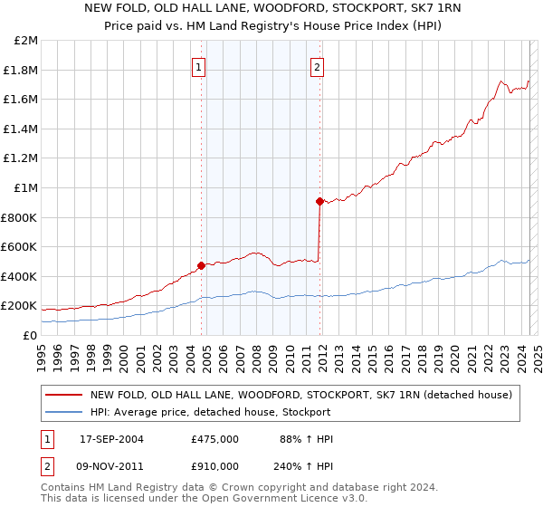 NEW FOLD, OLD HALL LANE, WOODFORD, STOCKPORT, SK7 1RN: Price paid vs HM Land Registry's House Price Index