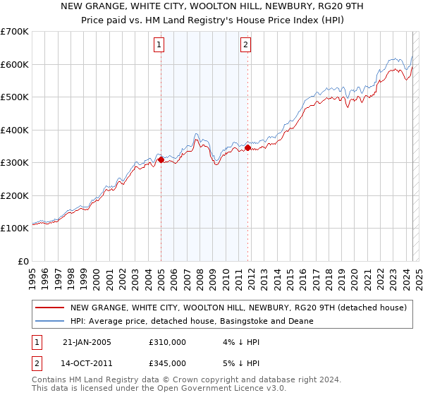 NEW GRANGE, WHITE CITY, WOOLTON HILL, NEWBURY, RG20 9TH: Price paid vs HM Land Registry's House Price Index