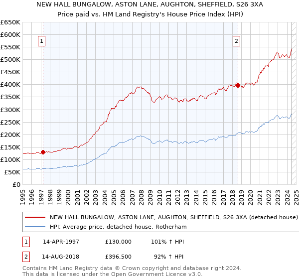 NEW HALL BUNGALOW, ASTON LANE, AUGHTON, SHEFFIELD, S26 3XA: Price paid vs HM Land Registry's House Price Index