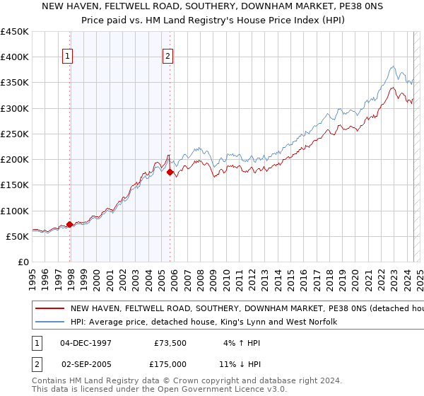 NEW HAVEN, FELTWELL ROAD, SOUTHERY, DOWNHAM MARKET, PE38 0NS: Price paid vs HM Land Registry's House Price Index