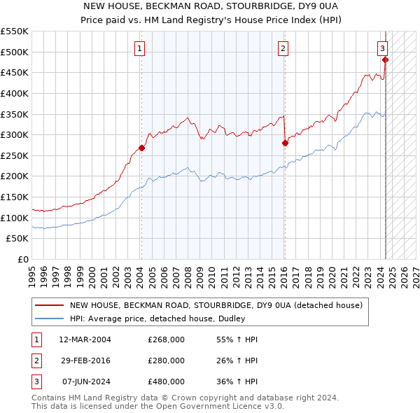 NEW HOUSE, BECKMAN ROAD, STOURBRIDGE, DY9 0UA: Price paid vs HM Land Registry's House Price Index