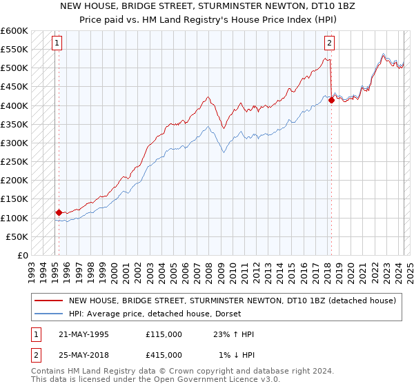 NEW HOUSE, BRIDGE STREET, STURMINSTER NEWTON, DT10 1BZ: Price paid vs HM Land Registry's House Price Index