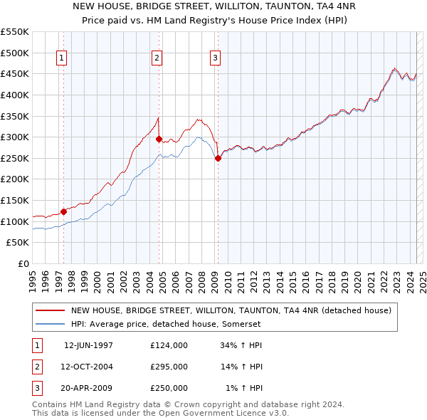 NEW HOUSE, BRIDGE STREET, WILLITON, TAUNTON, TA4 4NR: Price paid vs HM Land Registry's House Price Index