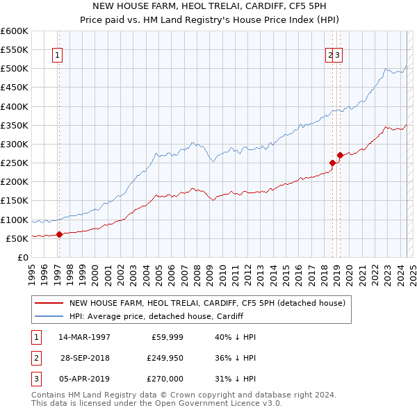 NEW HOUSE FARM, HEOL TRELAI, CARDIFF, CF5 5PH: Price paid vs HM Land Registry's House Price Index