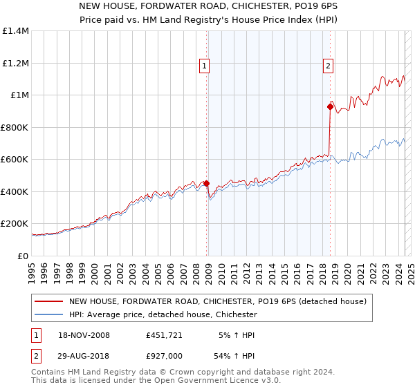 NEW HOUSE, FORDWATER ROAD, CHICHESTER, PO19 6PS: Price paid vs HM Land Registry's House Price Index