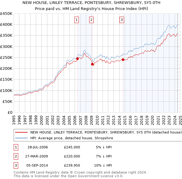 NEW HOUSE, LINLEY TERRACE, PONTESBURY, SHREWSBURY, SY5 0TH: Price paid vs HM Land Registry's House Price Index