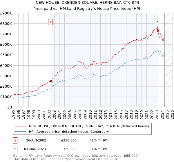 NEW HOUSE, OXENDEN SQUARE, HERNE BAY, CT6 8TN: Price paid vs HM Land Registry's House Price Index