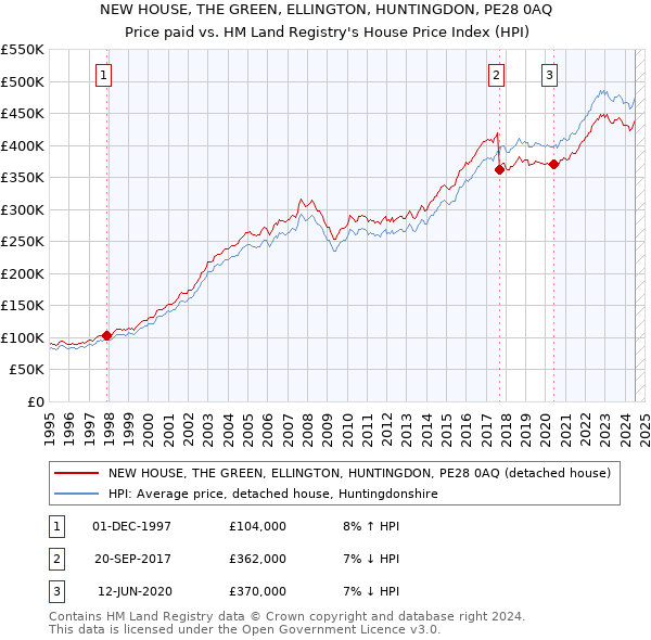 NEW HOUSE, THE GREEN, ELLINGTON, HUNTINGDON, PE28 0AQ: Price paid vs HM Land Registry's House Price Index