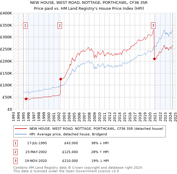 NEW HOUSE, WEST ROAD, NOTTAGE, PORTHCAWL, CF36 3SR: Price paid vs HM Land Registry's House Price Index