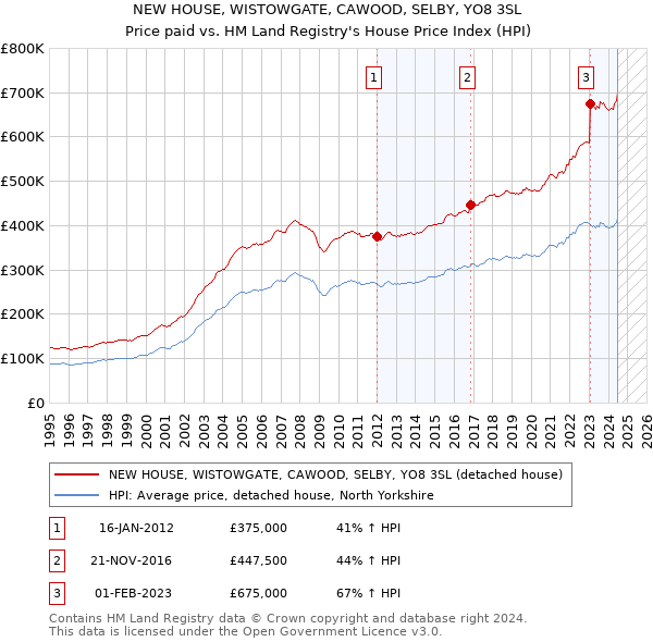 NEW HOUSE, WISTOWGATE, CAWOOD, SELBY, YO8 3SL: Price paid vs HM Land Registry's House Price Index