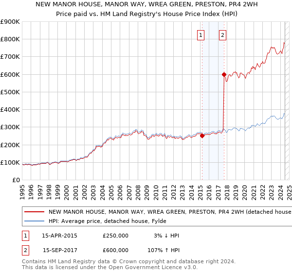 NEW MANOR HOUSE, MANOR WAY, WREA GREEN, PRESTON, PR4 2WH: Price paid vs HM Land Registry's House Price Index