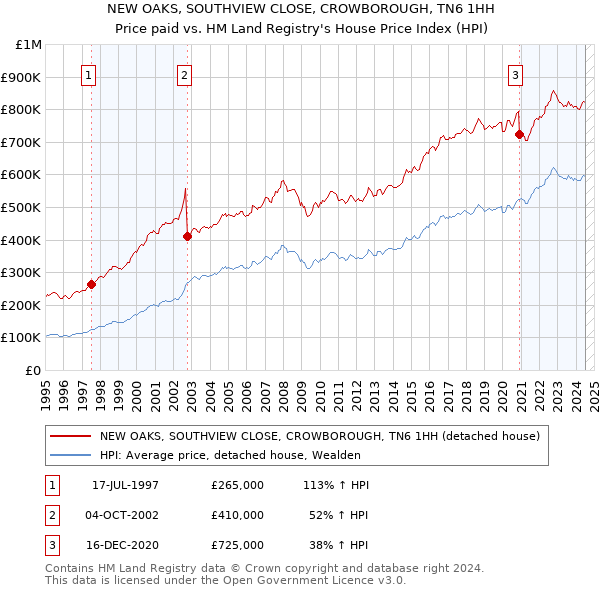 NEW OAKS, SOUTHVIEW CLOSE, CROWBOROUGH, TN6 1HH: Price paid vs HM Land Registry's House Price Index