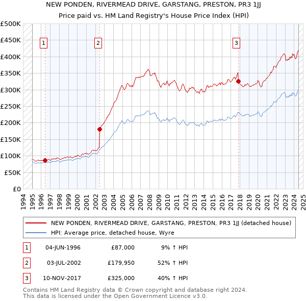 NEW PONDEN, RIVERMEAD DRIVE, GARSTANG, PRESTON, PR3 1JJ: Price paid vs HM Land Registry's House Price Index