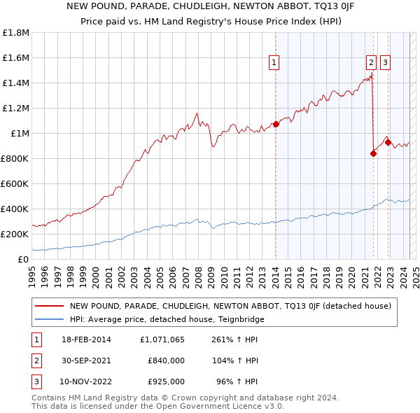 NEW POUND, PARADE, CHUDLEIGH, NEWTON ABBOT, TQ13 0JF: Price paid vs HM Land Registry's House Price Index