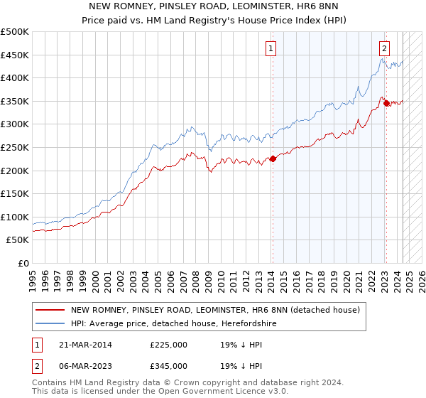 NEW ROMNEY, PINSLEY ROAD, LEOMINSTER, HR6 8NN: Price paid vs HM Land Registry's House Price Index