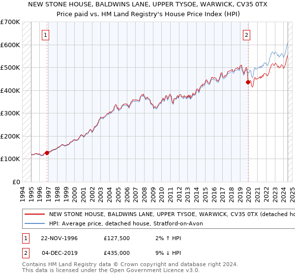 NEW STONE HOUSE, BALDWINS LANE, UPPER TYSOE, WARWICK, CV35 0TX: Price paid vs HM Land Registry's House Price Index