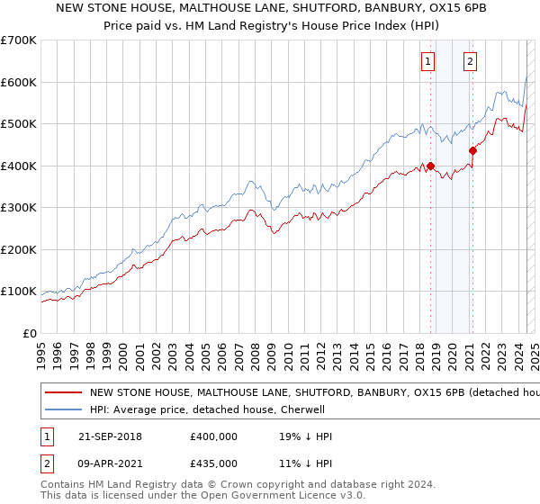 NEW STONE HOUSE, MALTHOUSE LANE, SHUTFORD, BANBURY, OX15 6PB: Price paid vs HM Land Registry's House Price Index