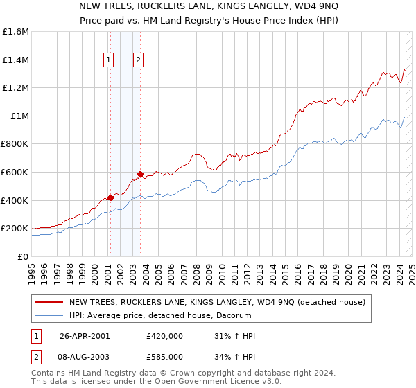 NEW TREES, RUCKLERS LANE, KINGS LANGLEY, WD4 9NQ: Price paid vs HM Land Registry's House Price Index