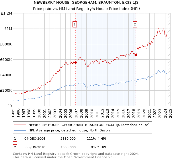 NEWBERRY HOUSE, GEORGEHAM, BRAUNTON, EX33 1JS: Price paid vs HM Land Registry's House Price Index